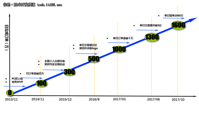 美团外卖自动化业务运维系统建设