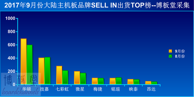 9月份出货70万块 华硕越发垄断主板行业