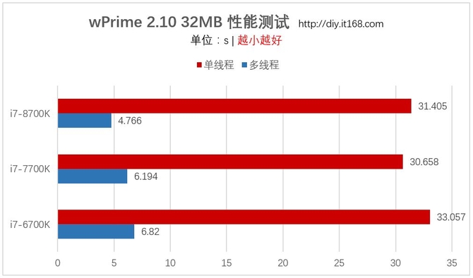 基准性能测试