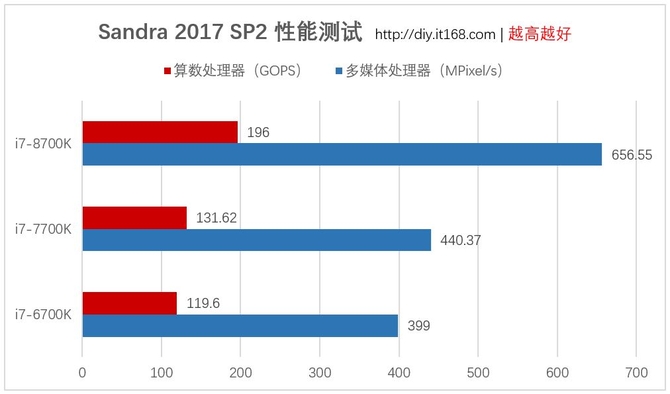 基准性能测试