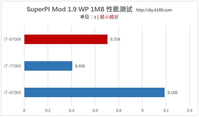 基准性能测试