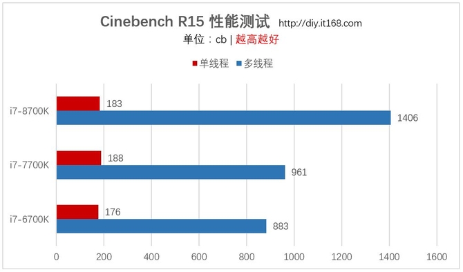 基准性能测试