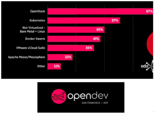 悉尼峰会   OpenStack的白城反击战？