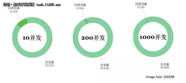 阿里双11超级工程PB级文件分发重器蜻蜓