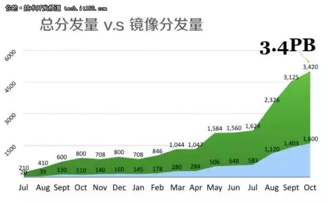 阿里双11超级工程PB级文件分发重器蜻蜓