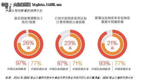 IBM认知中国：CEO眼中哪个部门最应用AI