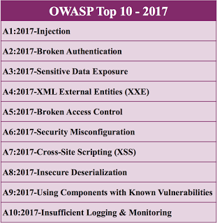 OWASP发布2017年十大安全风险排名