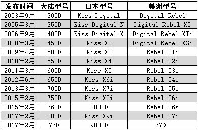 非常好的性价比入门单反 点评佳能 EOS 77D