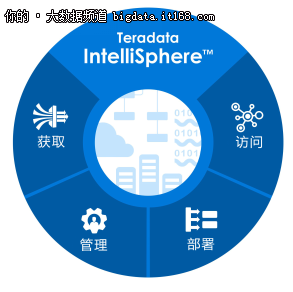 Teradata天睿公司推IntelliSphere软件套件
