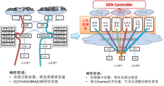 �»��������ͳ�����vBRAS��Դ�ؽ������