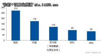 Gartner ����2017�ꡰ˫ʮһ���ο�����