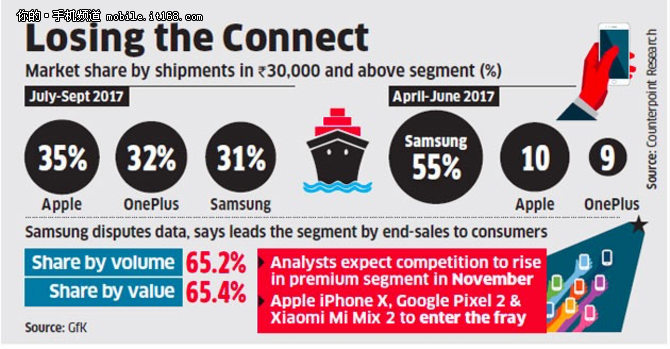 调研报告:一加手机Q3占印度高端市场1\/3份额-
