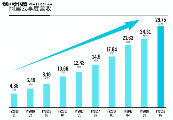 阿里云季度达30亿，用户超13中国500强