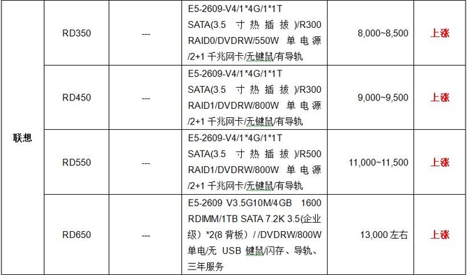 服务器价格指导  11月双路机架产品导购