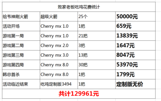 CHERRY中国老板花超10万吃鸡