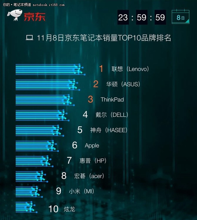 京东双11销量排行榜:最具竞争力产品大揭秘