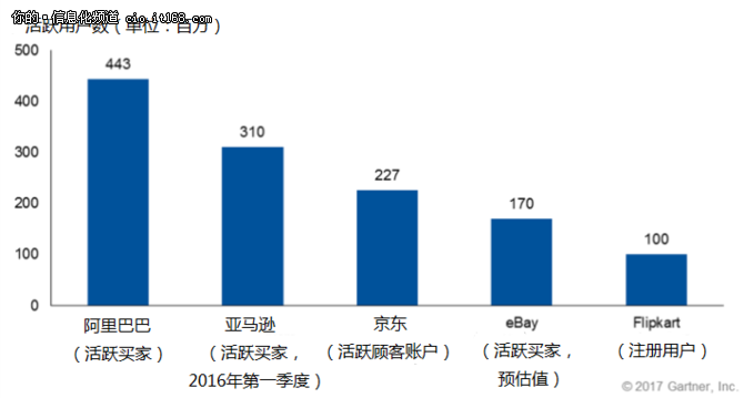 Gartner 发布2017年“双十一”参考数据