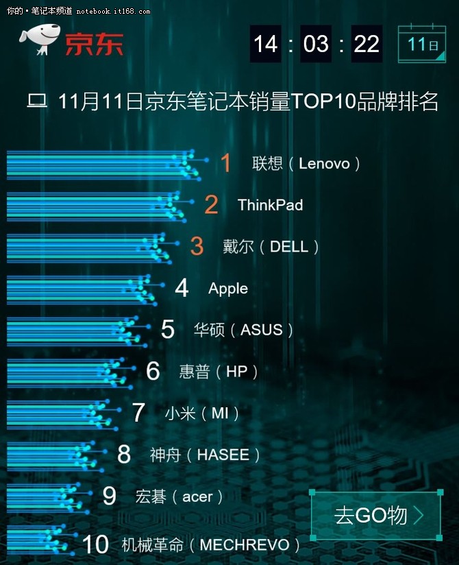 京东双11电脑品类战报 联想夺下三冠！