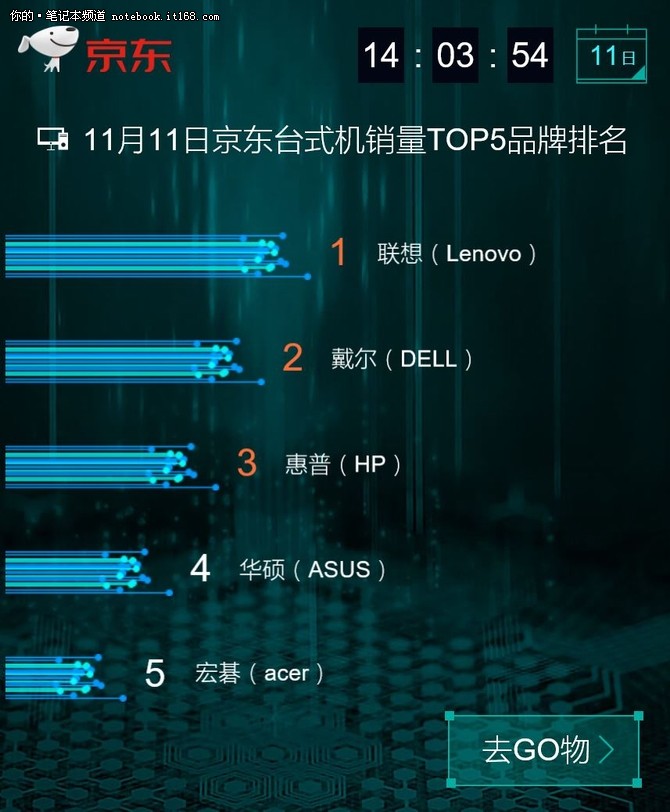 京东双11电脑品类战报 联想夺下三冠！