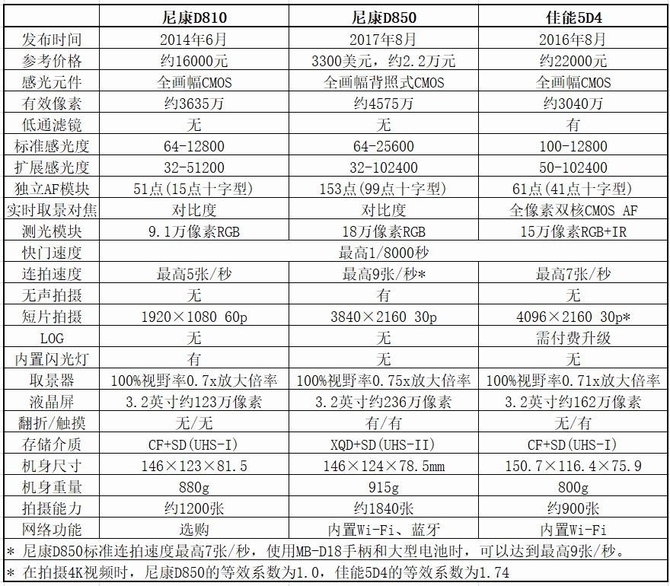 百年精华真旗舰单反 尼康D850功能点评