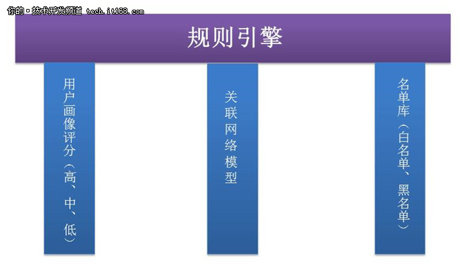 网易双11超级工程：反欺诈系统应用实践