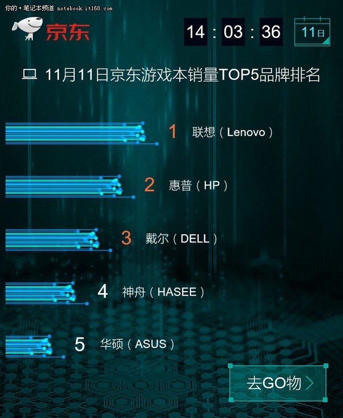京东双11电脑品类战报 联想夺下三冠！