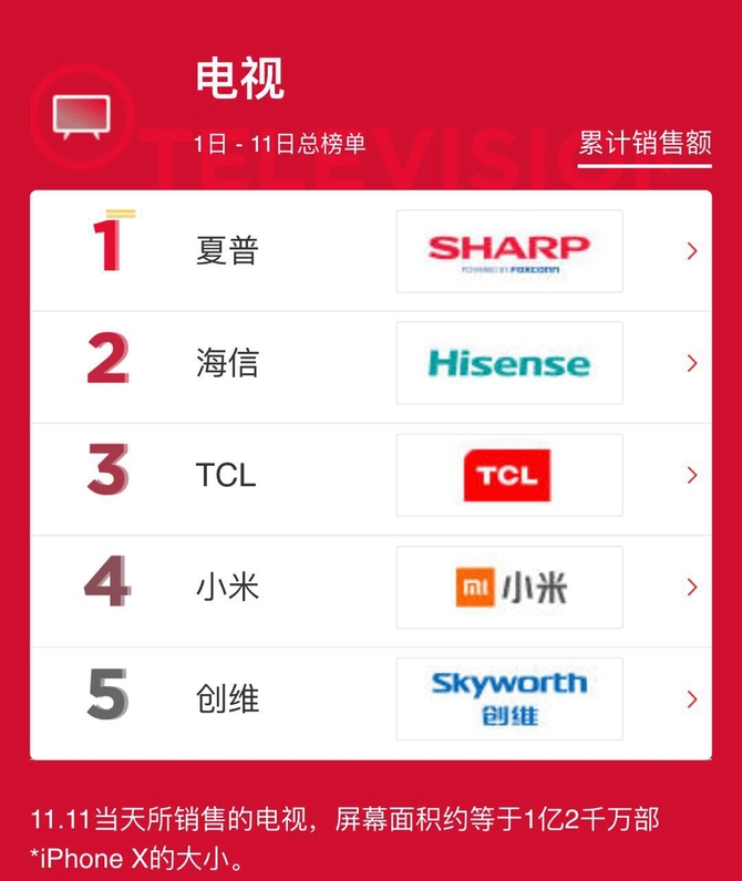 京东11.11排行榜：3C、家电总榜单揭晓