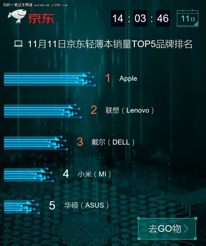 京东双11电脑品类战报 联想夺下三冠！