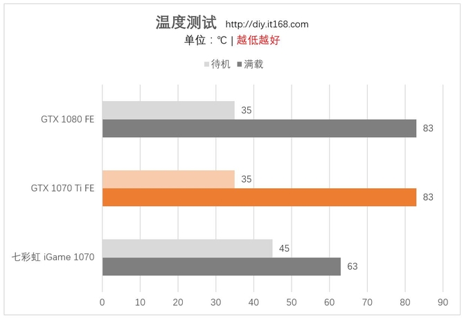 温度、功耗测试:温度持平GTX 1080-Ti刀祭出 