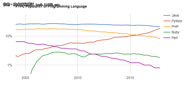 Python连续攀升，其他脚本语言去哪了？