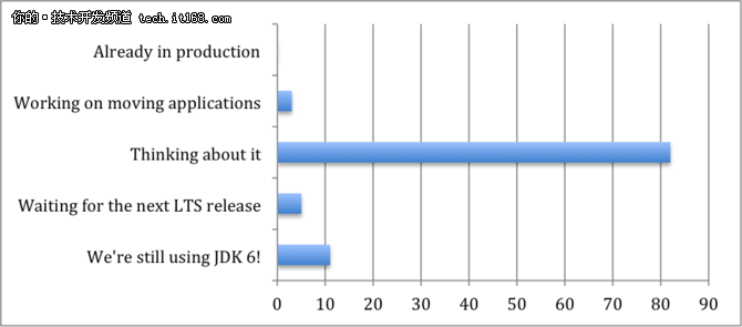谁才将倾心于使用JDK 9？