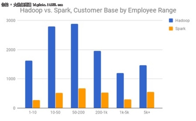 大数据已来, Hadoop真的要被Spark取代?