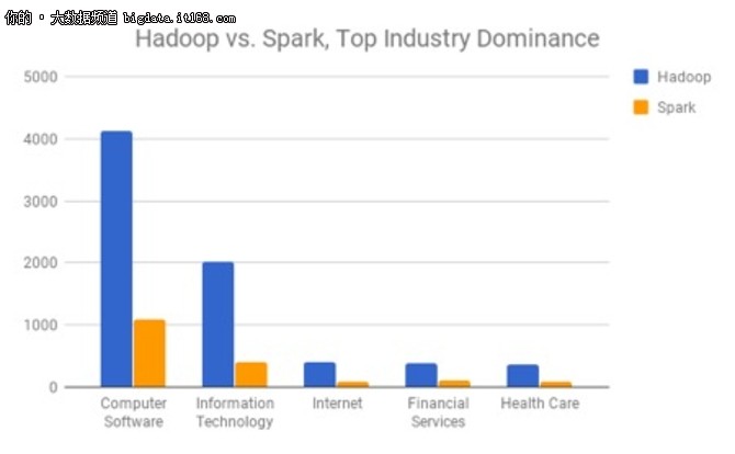 大数据已来, Hadoop真的要被Spark取代?