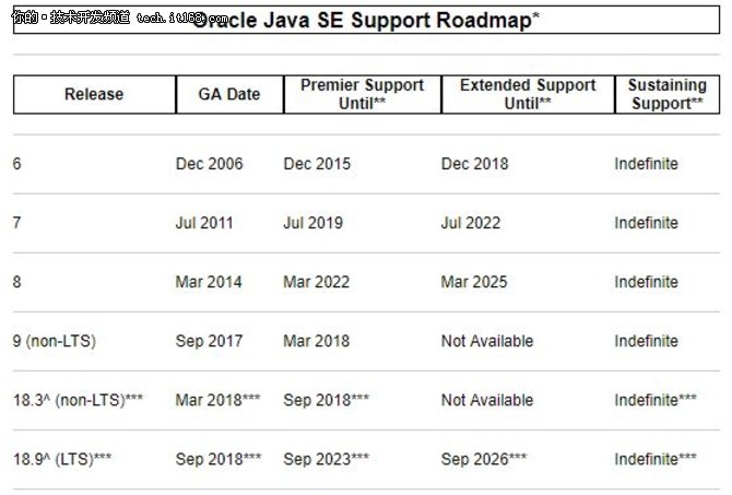 为实现Modern Java,Oracle做过哪些努力?