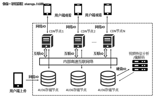 短视频“崛起”背后的数据中心存储架构