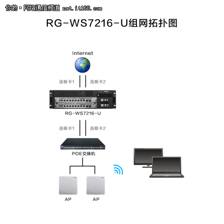 简化组网 rg-ws7216-u多业务无线控制器评测