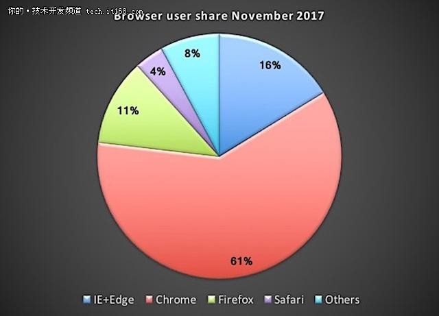 谷歌浏览器2月份正式屏蔽广告!IE准备