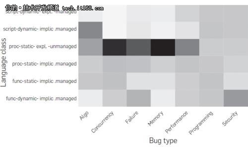 争论背后的编程语言：谁最容易出bug？