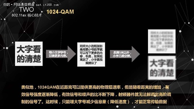 802.11ax的核心特色1024-QAM