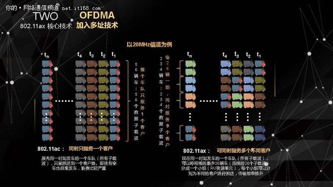 802.11ax的核心特色OFDMA