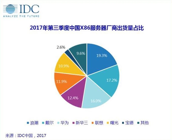 IDC:浪潮服务器出货量、销售额中国知名