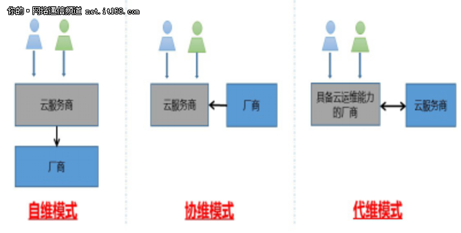 三分建设 七分运维—政务云运维实践与思考