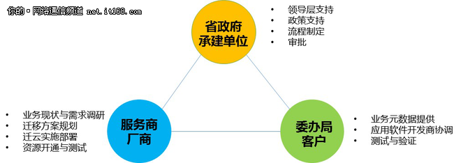 三分建设 七分运维—政务云运维实践与思考