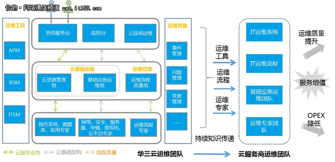 三分建设 七分运维—政务云运维实践与思考