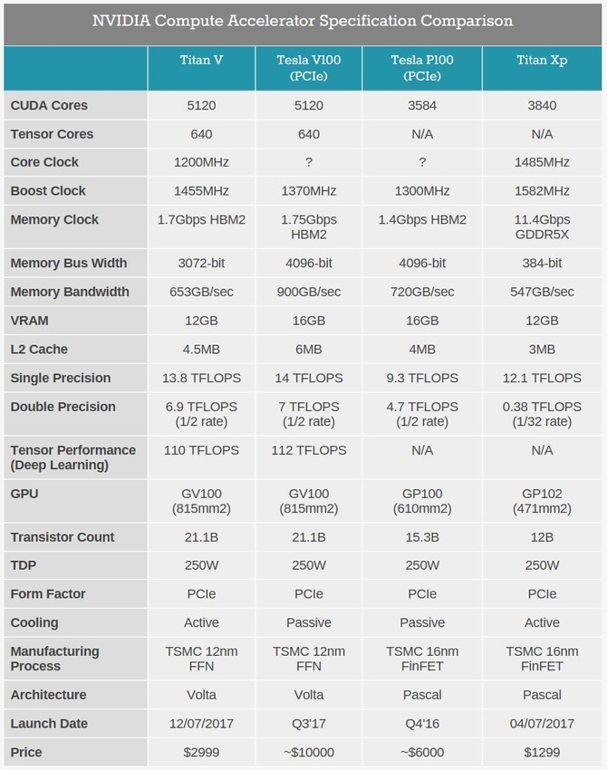 NVIDIA 12nm新核弹TITAN V完整规格公布