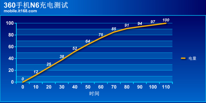 360手机N6性能体验