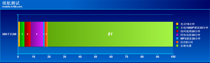 360手机N6性能体验