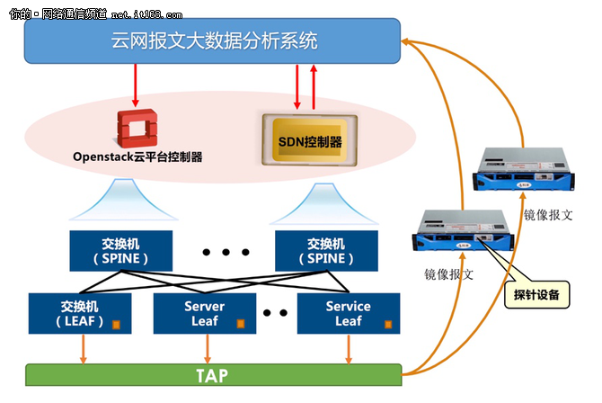 大地云网:SDN架构下云网报文大数据分析系统