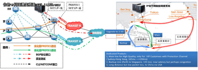 中国电信SDN智能调度解决方案及应用实践