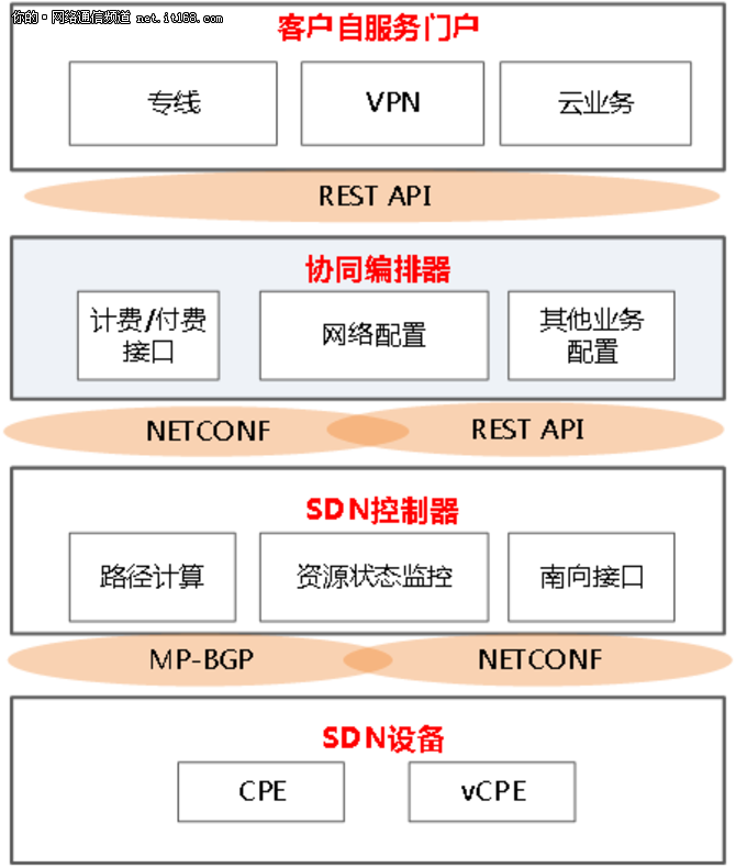 中国电信：随选网络系统应用及解决方案